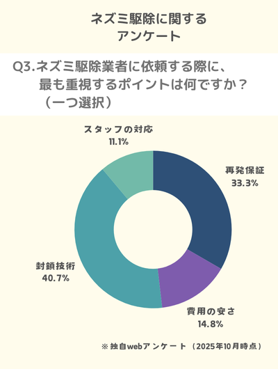Q3.ネズミ駆除業者に依頼する際に、最も重視するポイントは何ですか?