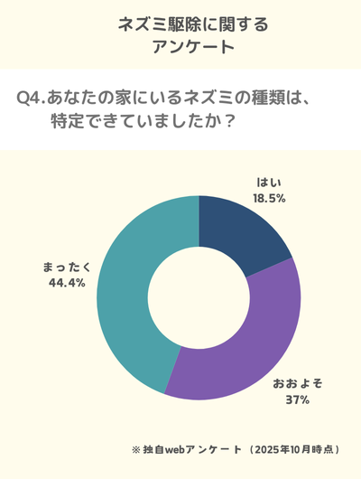 Q4.あなたの家にいるネズミの種類は、特定できていましたか?