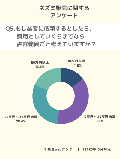 Q5.もし業者に依頼するとしたら、費用としていくらまでなら許容範囲だと考えていますか?