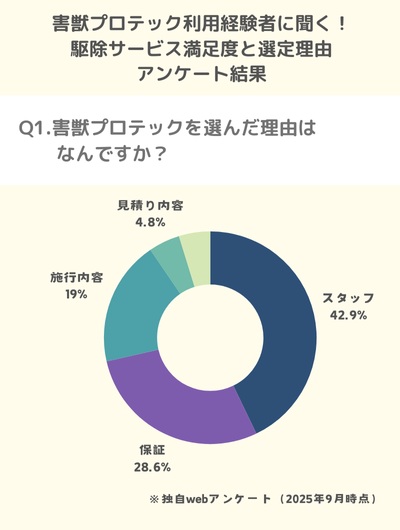 Q1.害獣プロテックを選んだ理由はなんですか？