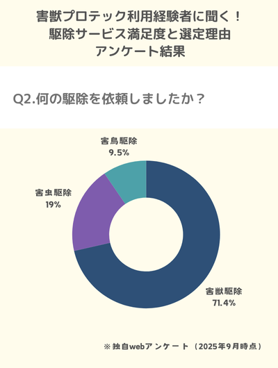 Q2.何の駆除を依頼しましたか？