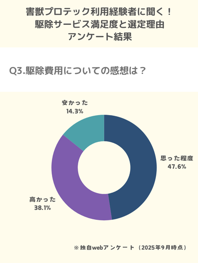 Q3.駆除費用についての感想は？