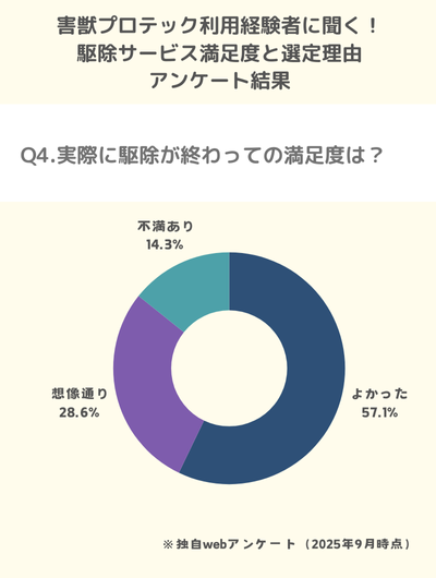 Q4.実際に駆除が終わっての満足度は？