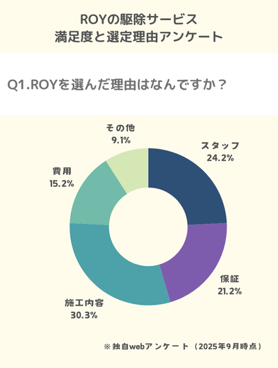 Q1.ROYを選んだ理由はなんですか？