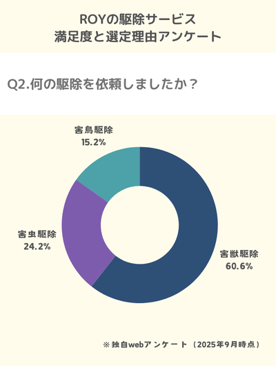 Q2.何の駆除を依頼しましたか？