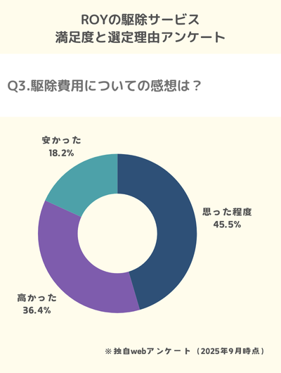 Q3.駆除費用についての感想は？