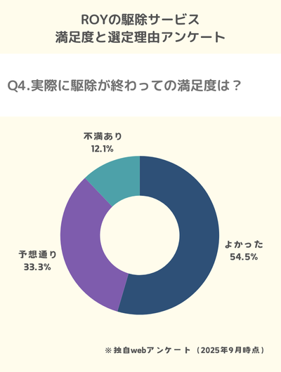 Q4.実際に駆除が終わっての満足度は？