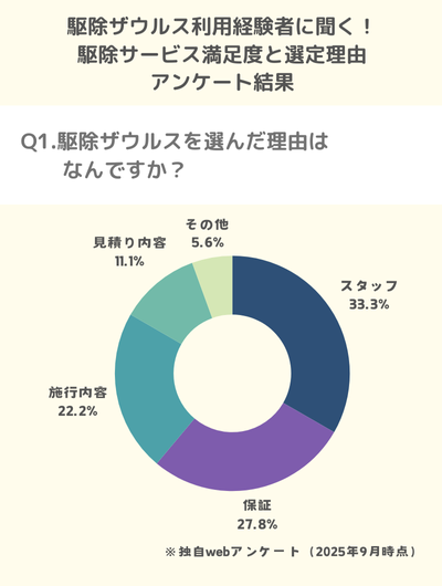Q1.駆除ザウルスを選んだ理由はなんですか?
