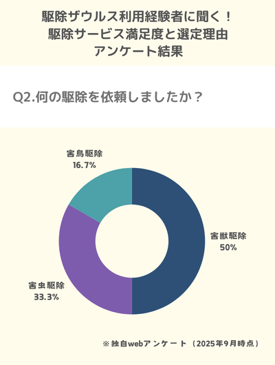 Q2.何の駆除を依頼しましたか?