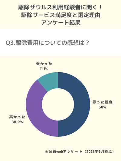 Q3.駆除費用についての感想は?
