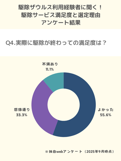 Q4.実際に駆除が終わっての満足度は?