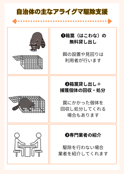 一般的な自治体のアライグマ駆除は助成金ではなくアライグマ駆除支援