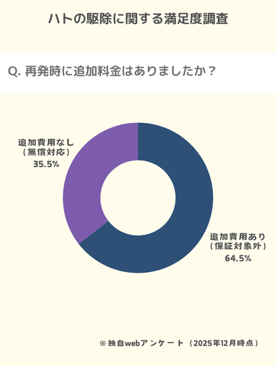 ハト駆除アンケート再発時64.5%が追加料金が必要になった
