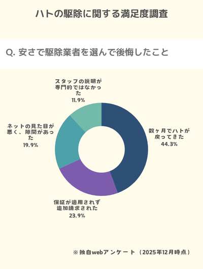 ハト駆除アンケートやすさで選んだら44%が再発した後悔に関するアンケート