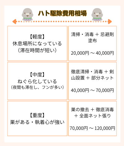 ハト駆除費用相場