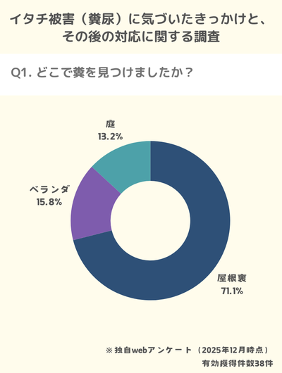 イタチのフンアンケート問1
