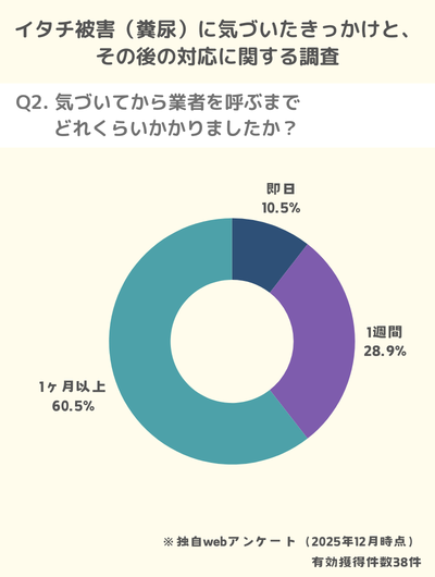 イタチのフンアンケート問2