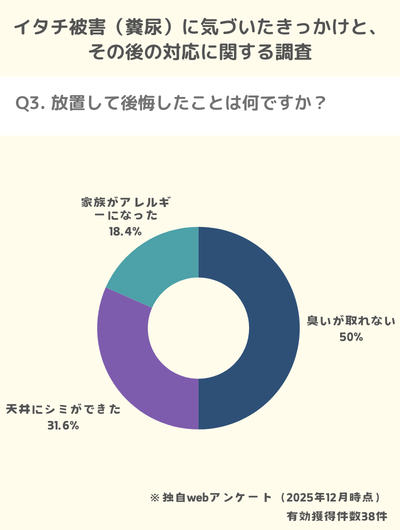 イタチのフンアンケート問3