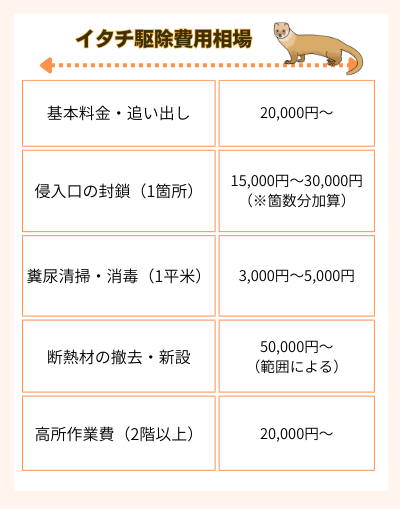 イタチ駆除費用相場