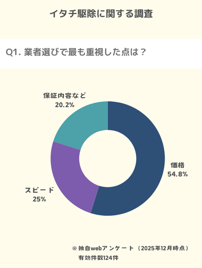 イタチ駆除に関するアンケート調査1