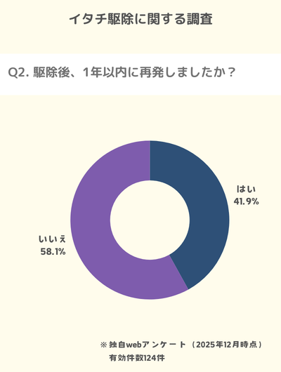 イタチ駆除に関するアンケート調査2