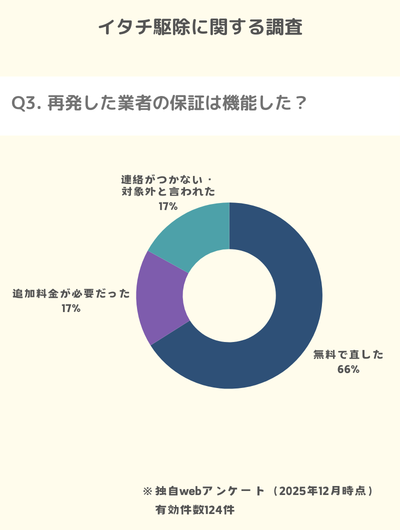 イタチ駆除に関するアンケート調査3