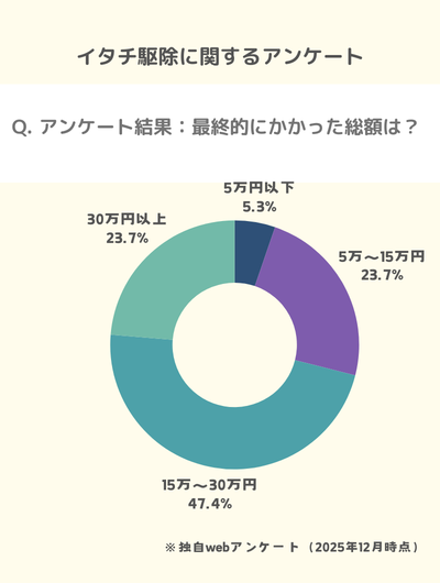 イタチ駆除アンケート