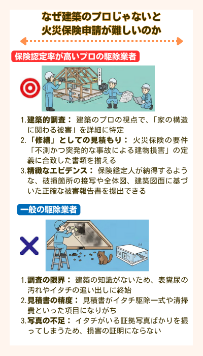 害獣駆除で火災保険申請ができる駆除業者