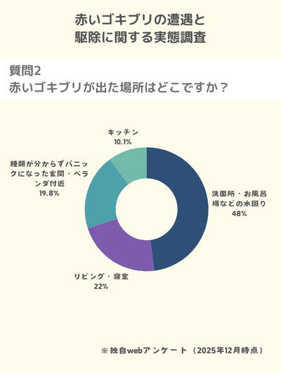 赤いゴキブリ見た場所48%が「洗面所・お風呂場」と回答。