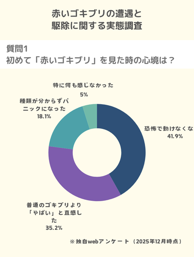 赤いゴキブリを見た時の心境は75%以上が恐怖を感じている