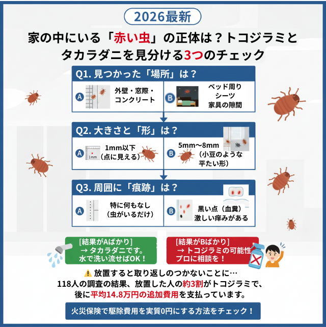 赤い虫正体判別スピードチャート