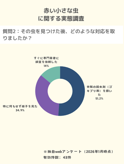 独自調査:赤い虫を自力で駆除しようとして業者への支払い額が増えてしまった人は93%