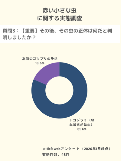 独自調査:赤い虫の正体がゴキブリではなくトコジラミだった人が81.4%