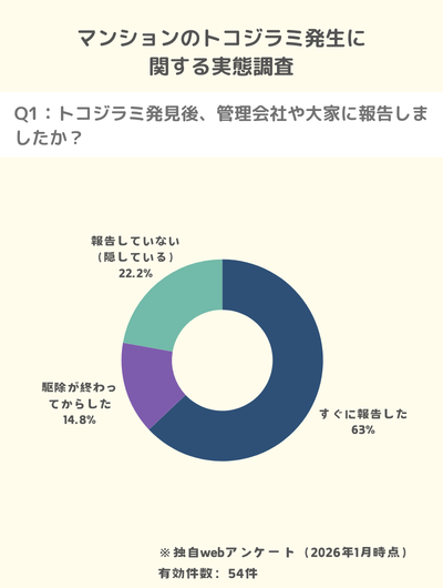 独自調査：マンションのトコジラミ発生ですぐに大家さんに報告した人の85%が不当な請求は受けなかった