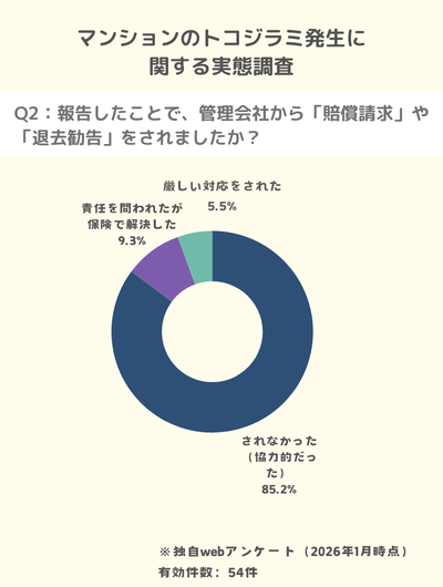 独自調査：マンションのトコジラミ発生で85.2%の人が厳しい対応はなかった