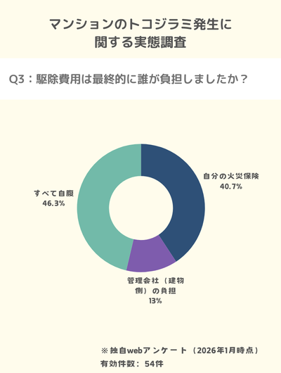 独自調査：マンションのトコジラミ発生で保険申請を見据えてプロの調査員を入れず自腹で支払った人が46.3%