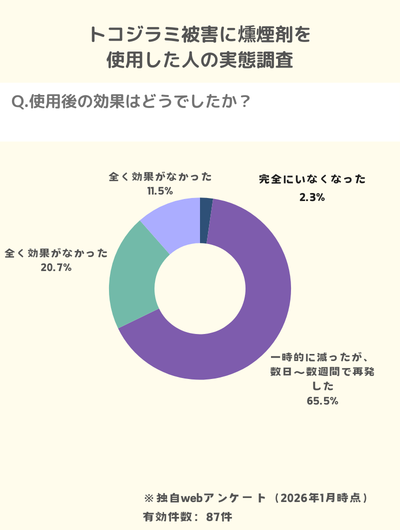 独自アンケート:燻煙剤使用後の効果でトコジラミが完全にいなくなったのはわずか2.3%