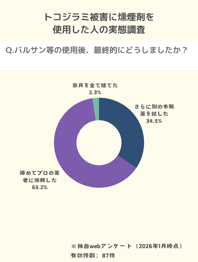 独自アンケート:燻煙剤使用後の対応6割以上が結局プロに依頼