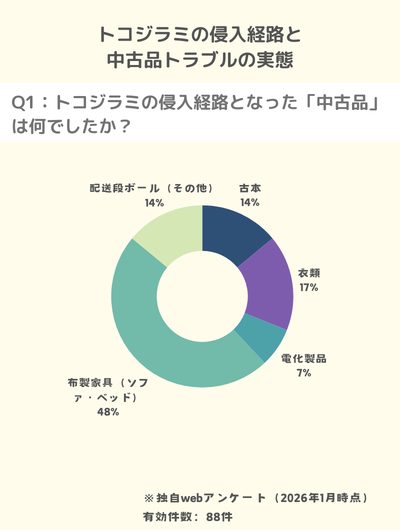 トコジラミ侵入経路アンケート：布製家具が48%で最多