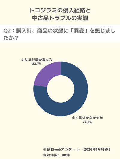 トコジラミ侵入経路アンケート：トコジラミ被害の8割近くが購入時に異変に気づかなかった