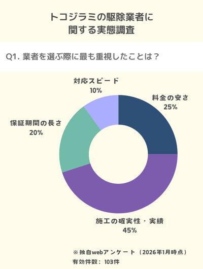 独自調査：トコジラミ駆除業者選びの決め手は実績と確実性が45%と最多