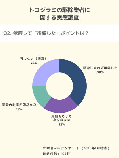 独自調査：3人に1人がトコジラミを駆除しきれず再発を経験