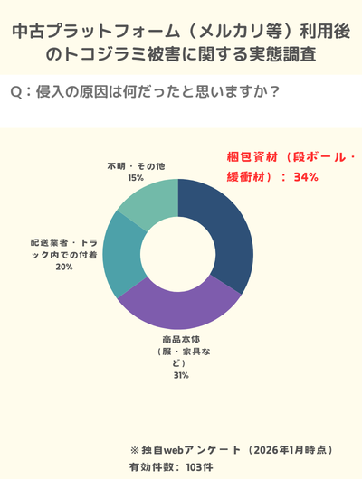 トコジラミ メルカリ 侵入経路 アンケート調査結果【盲点】「中古の段ボール」から始まる家庭内汚染