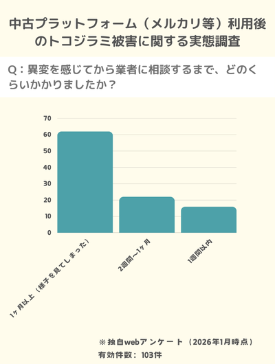 トコジラミ メルカリ 侵入経路 アンケート調査結果：手遅れになる前のコストダウン