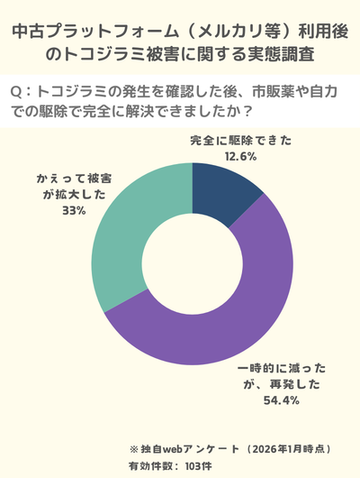 トコジラミ メルカリ 侵入経路 アンケート調査結果：市販薬では届かない「隙間」へのアプローチ