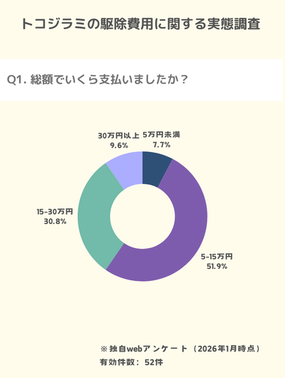 独自調査：トコジラミ駆除の支払い総額の半数は5〜15万円