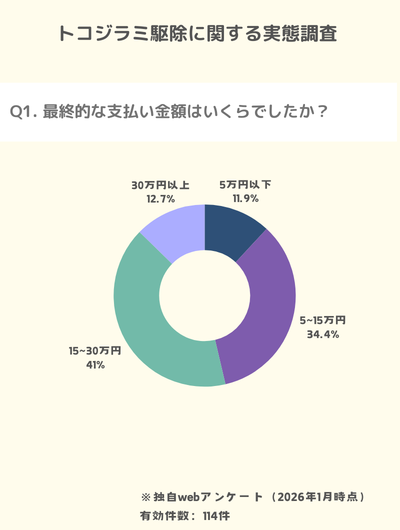 独自調査:トコジラミ駆除の最終的な支払い料金は15万〜30万円