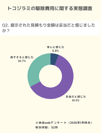 独自調査：トコジラミ駆除の見積額が妥当だと感じている人は60%以上
