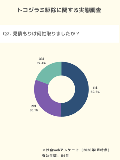 独自調査:トコジラミ駆除で見積もり依頼は1社が50%と最多