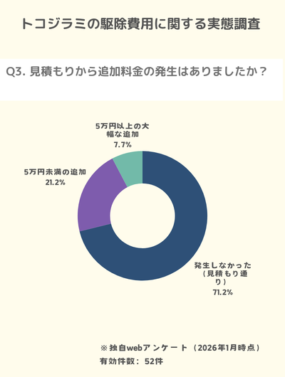 独自調査：適正価格でトコジラミ駆除をした場合追加料金発生なしが71%